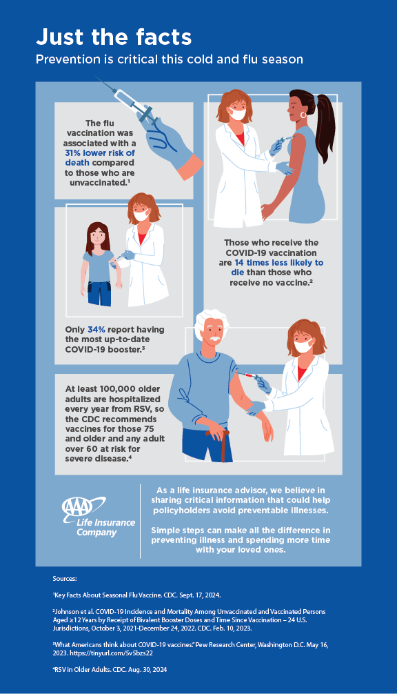 Infographic: 'Just the Facts: Prevention is Critical This Cold and Flu Season.' Flu vax cuts death risk by 31%. COVID vax: 14x less death risk. Only 34% have latest booster. CDC: RSV vax for older adults. Vaccines & prevention are key.